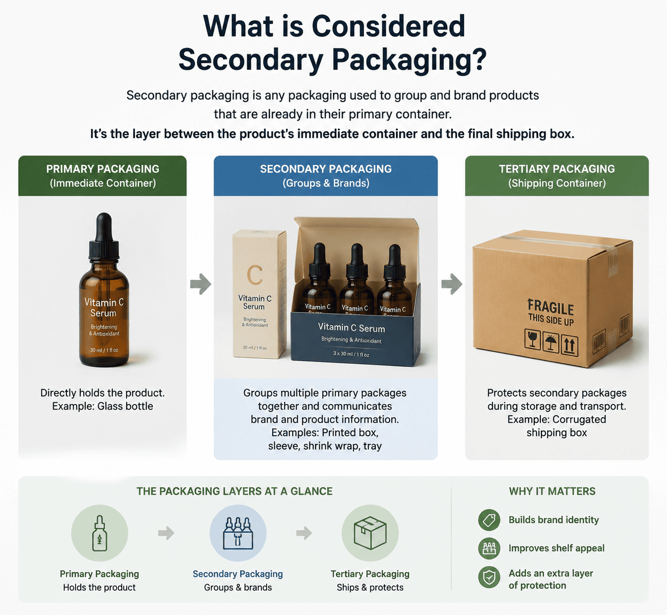 A collage showing different examples of secondary packaging: a perfume box, a skincare box, and a box for a piece of electronics.