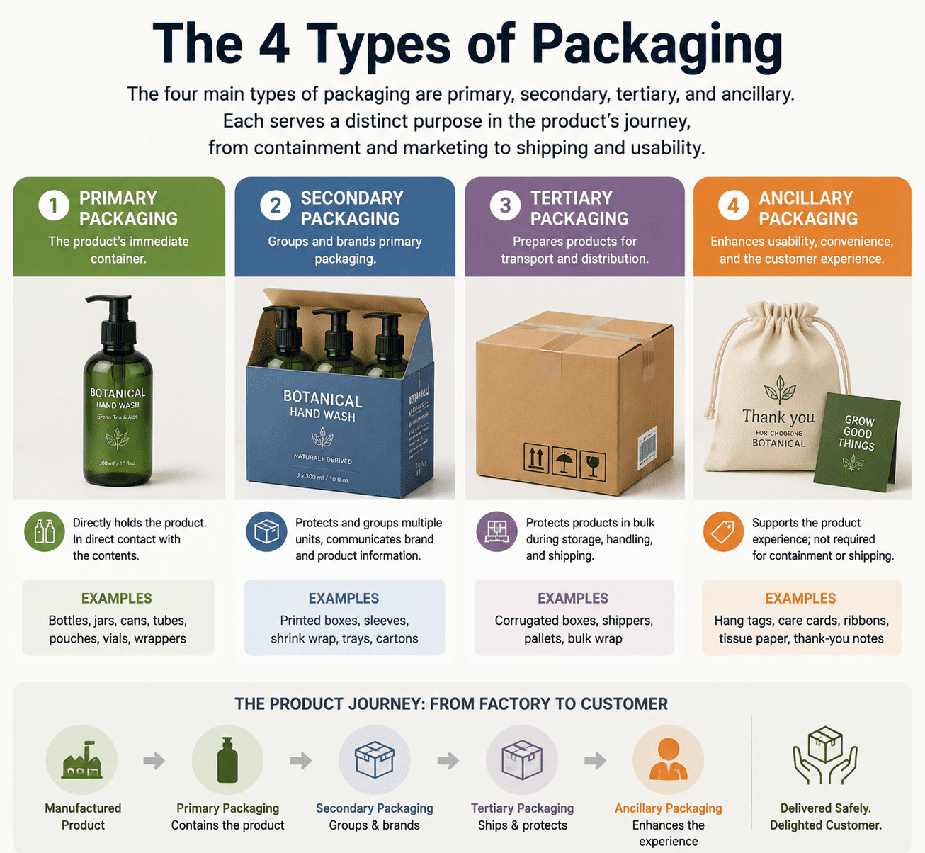 An infographic illustrating the four types of packaging with a single product, like a beer bottle.